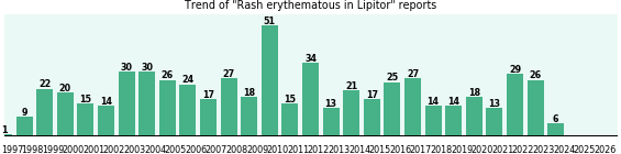 Could Lipitor cause Rash erythematous? Could Lipitor cause Rash erythematous?